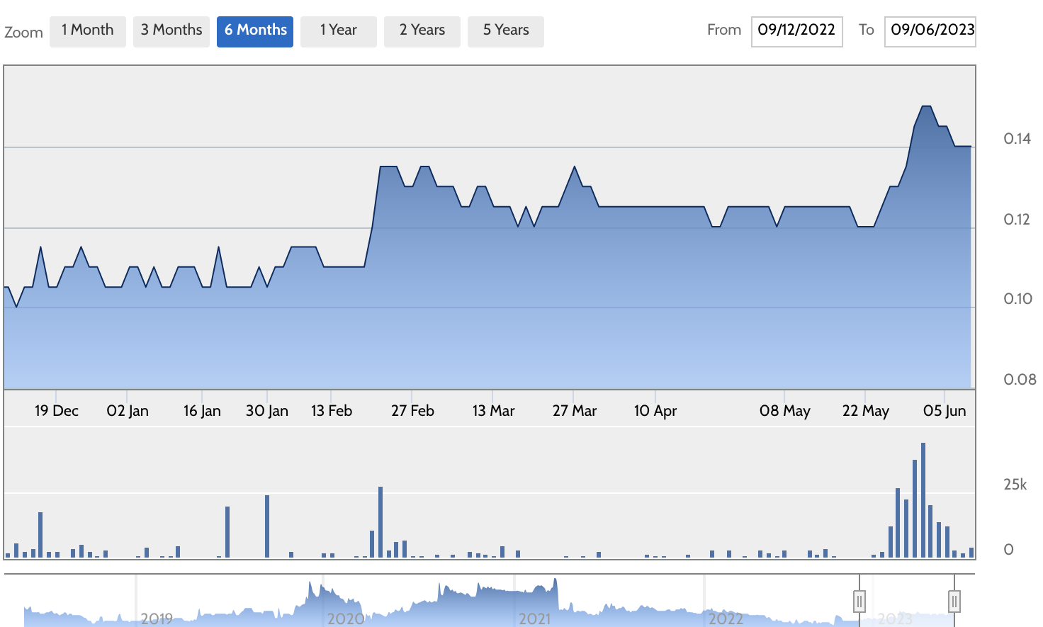 Stock Chart – LFE Corporation Berhad